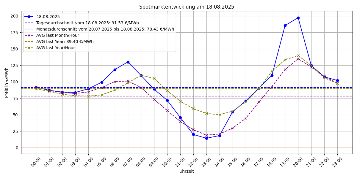 Spotmarktpreis Entwicklung