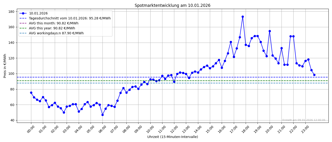 Spotmarktpreis Entwicklung